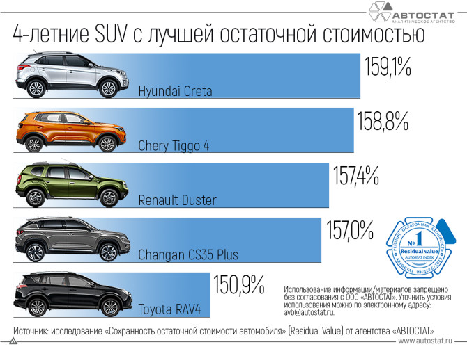 CHERY TIGGO 4 – лидер по остаточной стоимости среди официально представленных SUV на рынке РФ 